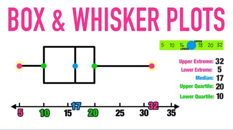 box and whisker shape of distribution|box and whiskers chart.